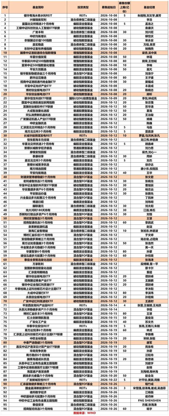 近百基“同台竞技	”！节后公募发行“热火朝天”