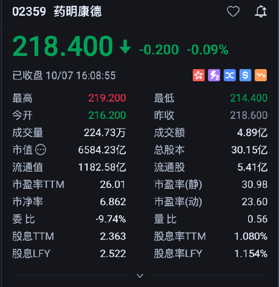药明康德逆势冲高	，盘中股价再创历史新高