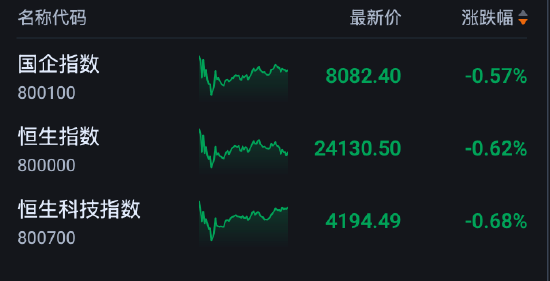 港股收评:恒指跌0.62% 科指跌0.68% 科网股低迷 存储概念股走弱