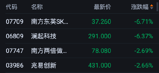 港股收评:恒指跌0.62% 科指跌0.68% 科网股低迷 存储概念股走弱