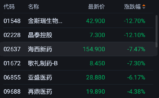 港股收评:恒指跌0.62% 科指跌0.68% 科网股低迷 存储概念股走弱