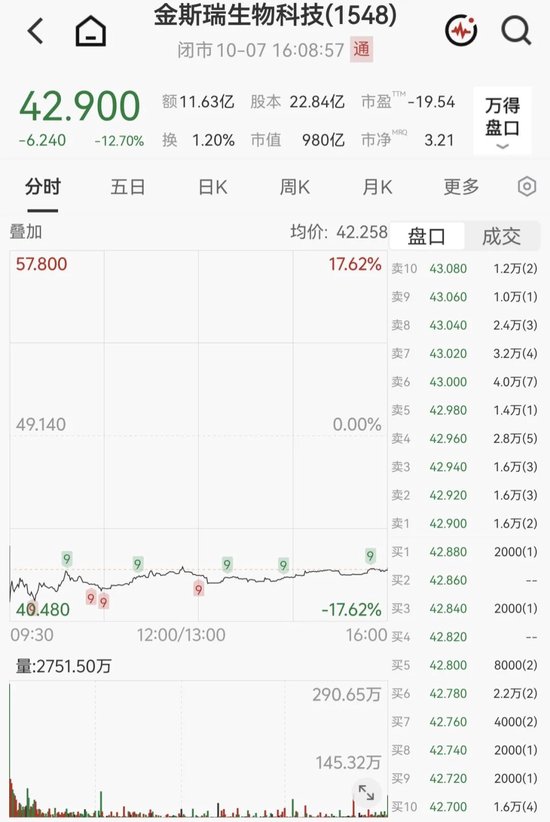 港股生物科技板块，大跌！