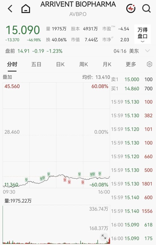 港股生物科技板块	，大跌！