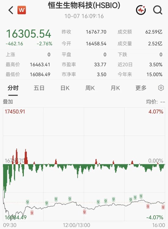 港股生物科技板块，大跌！