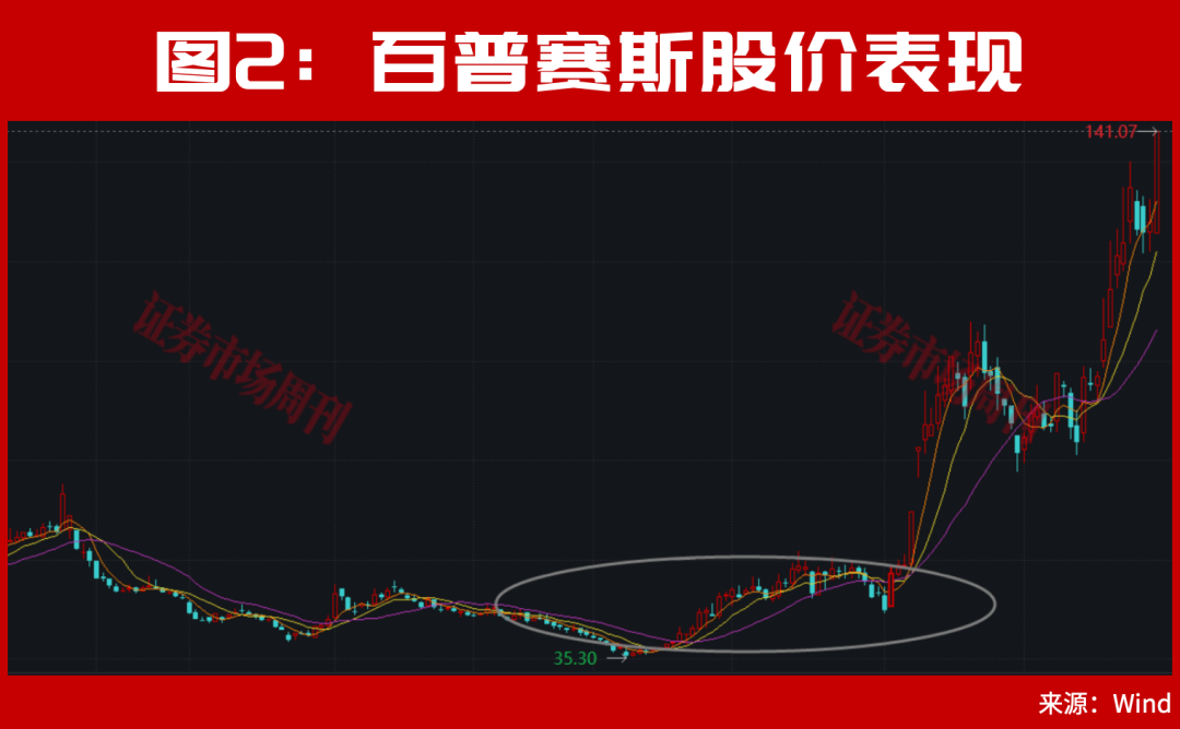 301190！亿元大单直线封板！股价已上涨100%	，节后下一只翻倍股是谁？