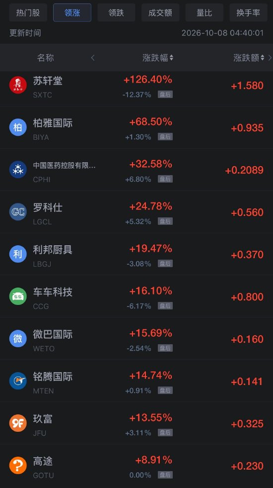 10月8日热门中概股涨跌不一	，台积电、阿里巴巴跌超2%，微牛跌近20%