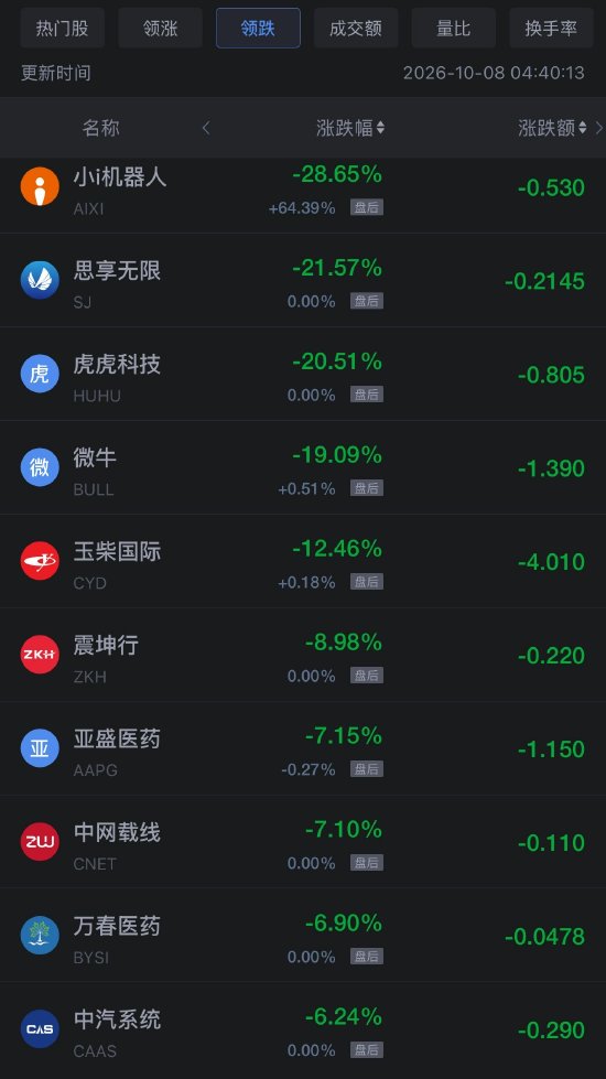 10月8日热门中概股涨跌不一，台积电、阿里巴巴跌超2%	，微牛跌近20%