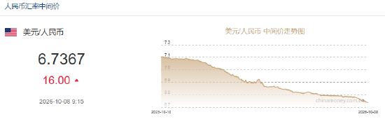 人民币兑美元中间价报6.7367，下调16点