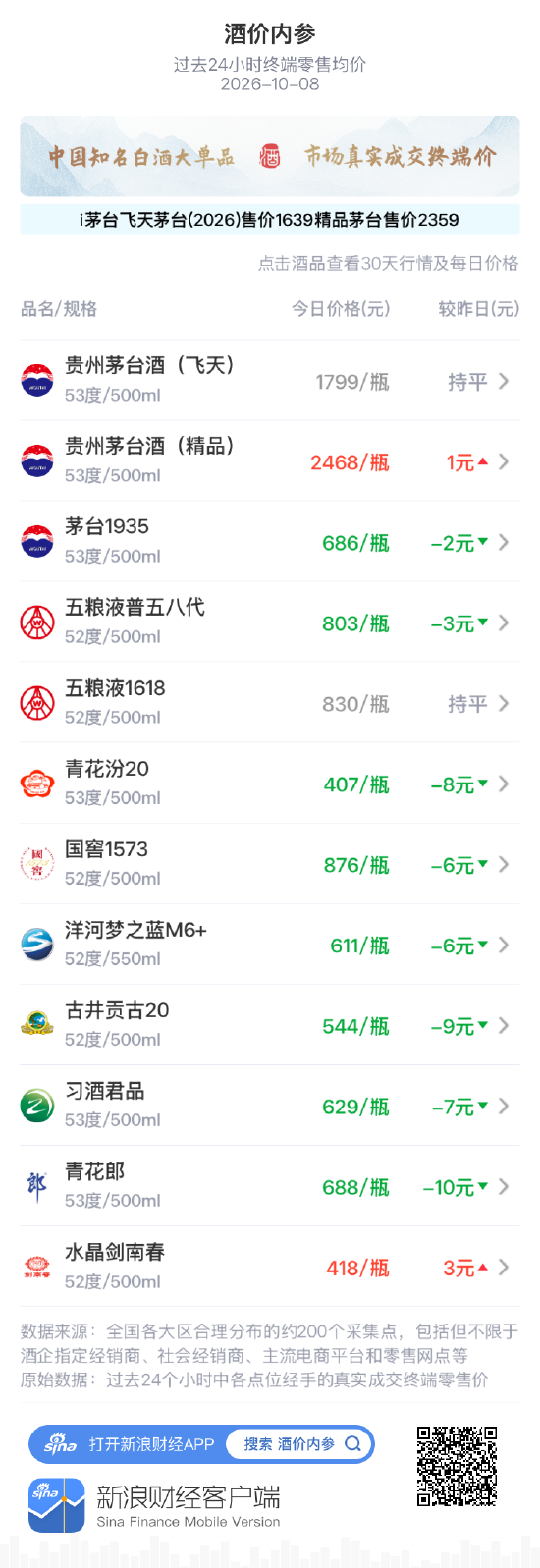 茅台1935下跌2元 昨日企稳后再度温和下探