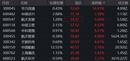 催化密集，军工久违大涨，领涨股飙升逾14%！军工ETF华宝（512810）标的指数盘中涨逾2%