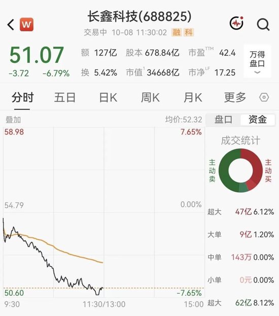 长鑫科技盘中跌超7%，创上市以来最大单日跌幅