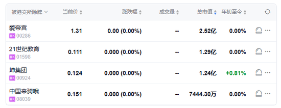 中国来骑哦、21世纪教育、坤集团、爱帝宫 ，下周取消香港上市地位