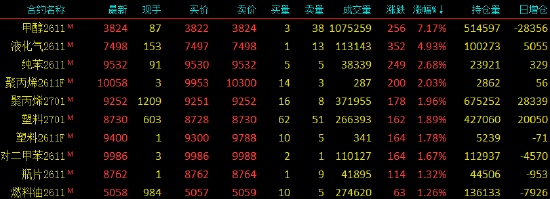 开盘|国内期货主力合约跌多涨少，沪锡跌近5%
