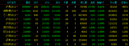 开盘|国内期货主力合约跌多涨少	，沪锡跌近5%