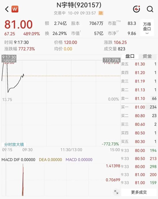 大涨489%！光赛道“小巨人”N宇特新股上市