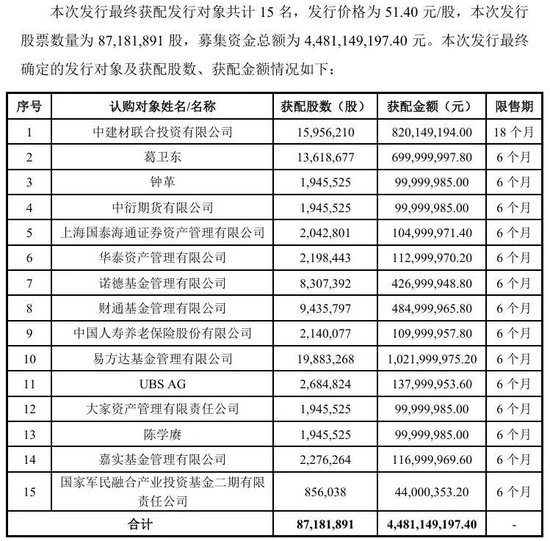 大牛股“腰斩	”后，“牛散”葛卫东出手了！豪掷7亿元抢筹，曾报出当天全场最高价	，成公司第五大股东