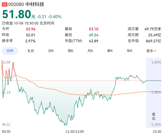 大牛股“腰斩”后，“牛散”葛卫东出手了！豪掷7亿元抢筹，曾报出当天全场最高价	，成公司第五大股东