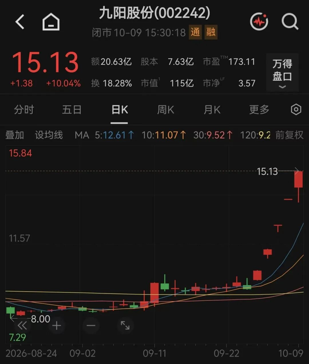 百亿牛股，紧急澄清后再度涨停	，收获五连板