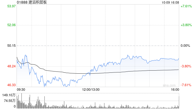 建滔积层板获Hallgain Management Limited增持30万股 每股作价约54.31港元