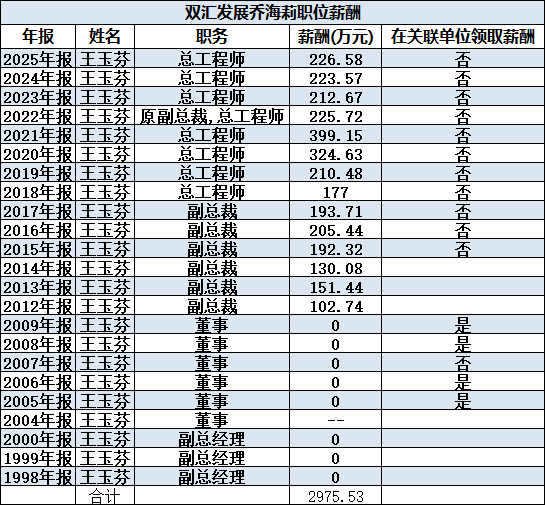 双汇发展总工程师王玉芬被罚658万，去年薪酬227万，相当于过去3年白干