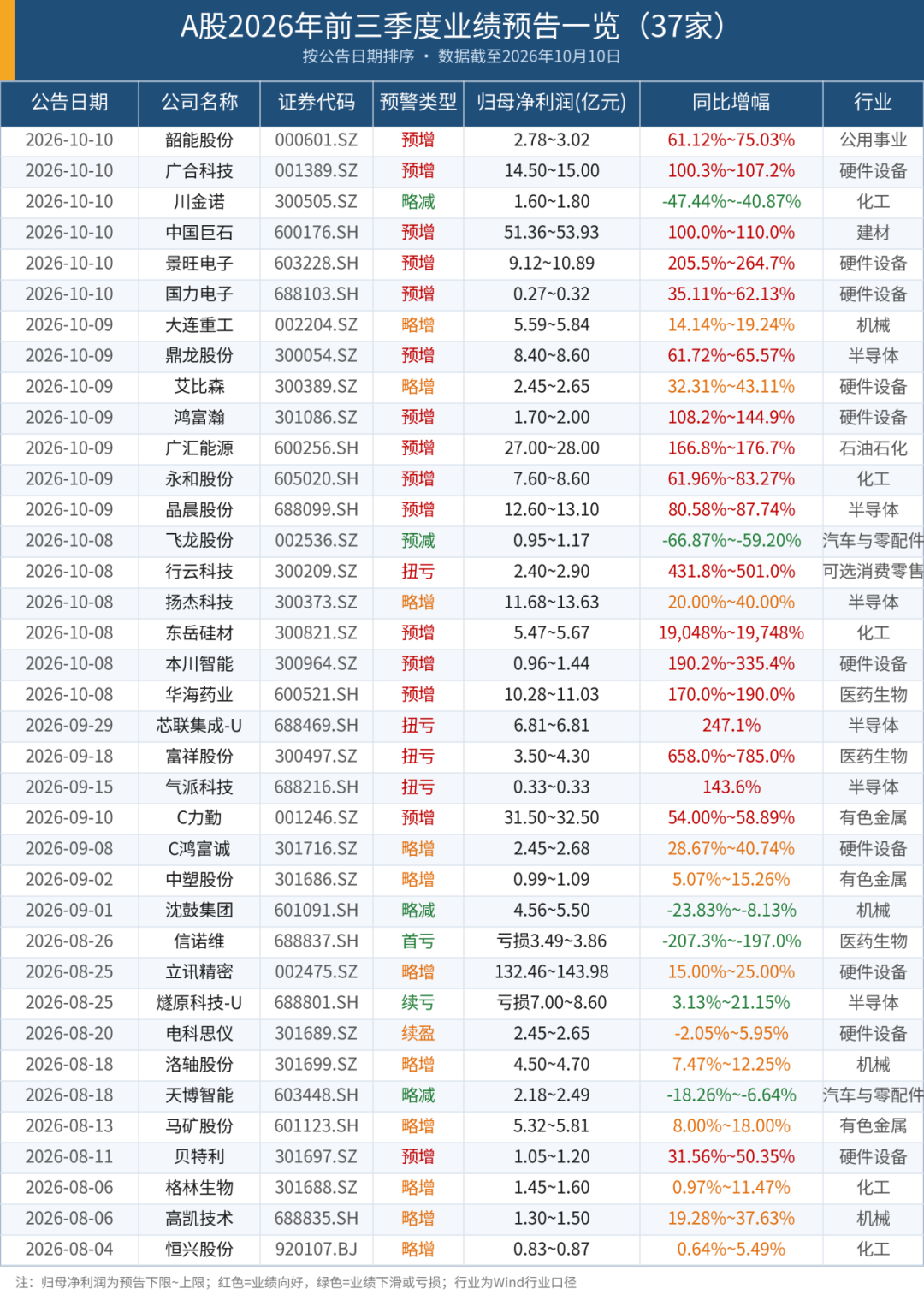 利好！多家A股公司	，业绩大幅预增