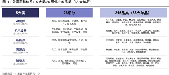 广发策略：从出口链景气度，前瞻三季报机会，AI再加速	，消费、机电延续修复，新能源放缓