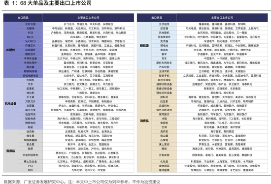 广发策略：从出口链景气度，前瞻三季报机会	，AI再加速，消费、机电延续修复，新能源放缓