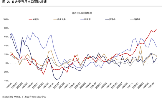 广发策略：从出口链景气度，前瞻三季报机会，AI再加速	，消费、机电延续修复，新能源放缓