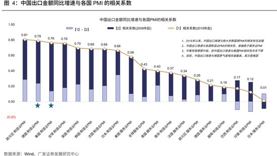 广发策略：从出口链景气度	，前瞻三季报机会，AI再加速，消费	、机电延续修复	，新能源放缓
