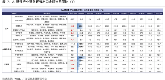 广发策略：从出口链景气度	，前瞻三季报机会，AI再加速，消费	、机电延续修复	，新能源放缓
