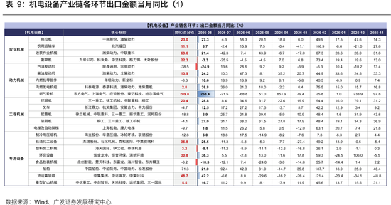 广发策略：从出口链景气度，前瞻三季报机会	，AI再加速，消费	、机电延续修复，新能源放缓