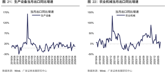 广发策略：从出口链景气度，前瞻三季报机会，AI再加速	，消费、机电延续修复，新能源放缓
