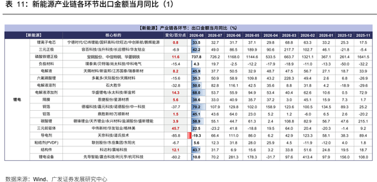 广发策略：从出口链景气度，前瞻三季报机会	，AI再加速，消费、机电延续修复，新能源放缓