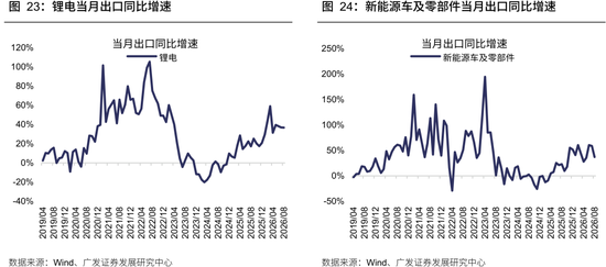 广发策略：从出口链景气度	，前瞻三季报机会，AI再加速，消费	、机电延续修复	，新能源放缓