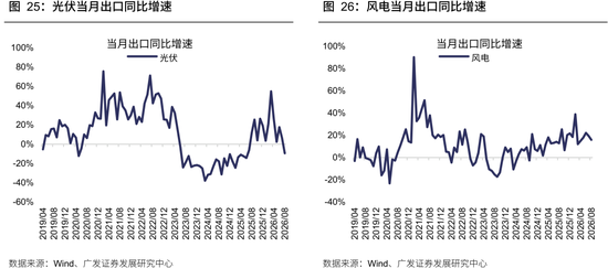 广发策略：从出口链景气度，前瞻三季报机会，AI再加速	，消费、机电延续修复，新能源放缓
