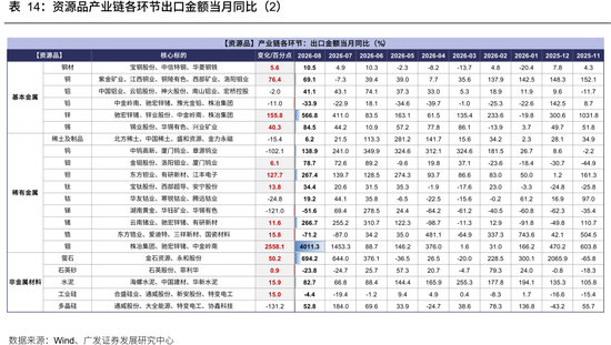 广发策略：从出口链景气度，前瞻三季报机会，AI再加速	，消费、机电延续修复，新能源放缓