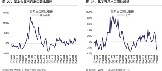 广发策略：从出口链景气度，前瞻三季报机会	，AI再加速，消费	、机电延续修复，新能源放缓