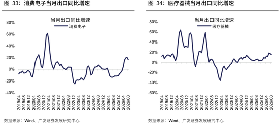 广发策略：从出口链景气度，前瞻三季报机会	，AI再加速，消费、机电延续修复，新能源放缓