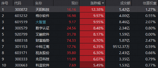 绝地反击！金融科技扛旗	，AI应用掀热浪！黄金异动，有色起舞！小米暴涨10%，港股互联网迎“黄金坑”？