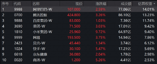 绝地反击！金融科技扛旗，AI应用掀热浪！黄金异动，有色起舞！小米暴涨10%	，港股互联网迎“黄金坑”？