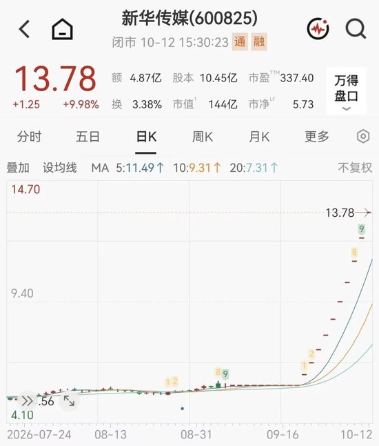 重大资产重组	，10连板妖股飙涨近160%，新华传媒明日停牌