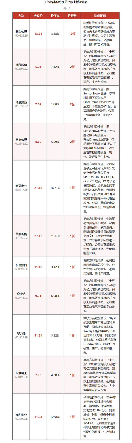 重大资产重组，10连板妖股飙涨近160%	，新华传媒明日停牌