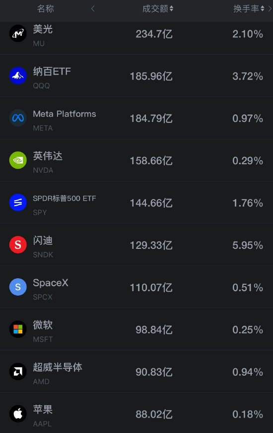 10月13日美股成交额前20:美光跌超3% 闪迪跌约6% Meta发布Muse Wonder系列模型涨超3%