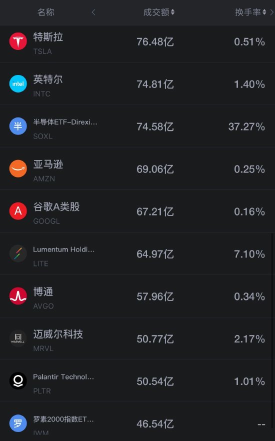 10月13日美股成交额前20:美光跌超3% 闪迪跌约6% Meta发布Muse Wonder系列模型涨超3%