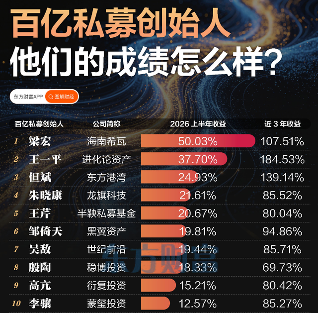险资砸盘科技股?百亿私募冠军开炮了
