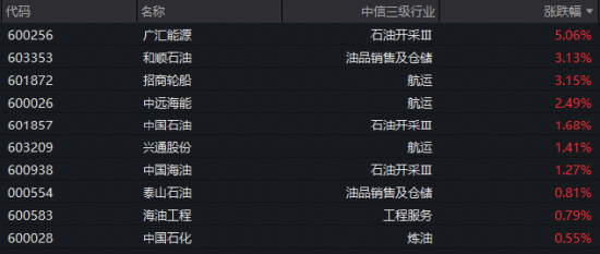 地缘风云再起，油运股大面积拉升！石油ETF华宝（159019）标的指数逆市飘红