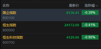 快讯:恒指低开0.41% 恒科指跌0.96% 科网股低迷 存储概念股低开 南方东英SK海力士产品跌超14%