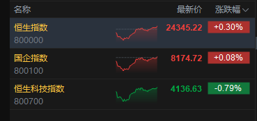 港股收评：恒指涨0.3% 科指跌0.79% 科网股	、存储股低迷 石油股活跃