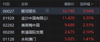 港股收评：恒指涨0.3% 科指跌0.79% 科网股	、存储股低迷 石油股活跃