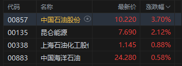 港股收评：恒指涨0.3% 科指跌0.79% 科网股、存储股低迷 石油股活跃